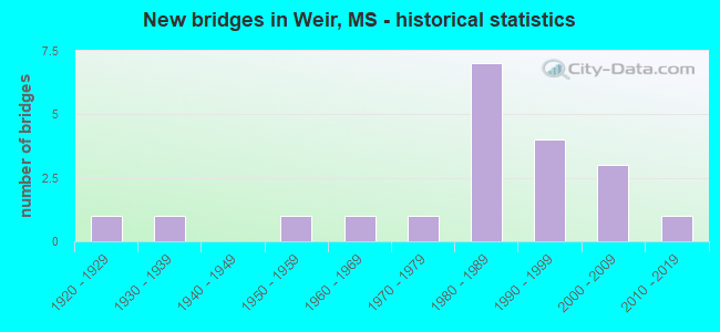 New bridges in Weir, MS - historical statistics