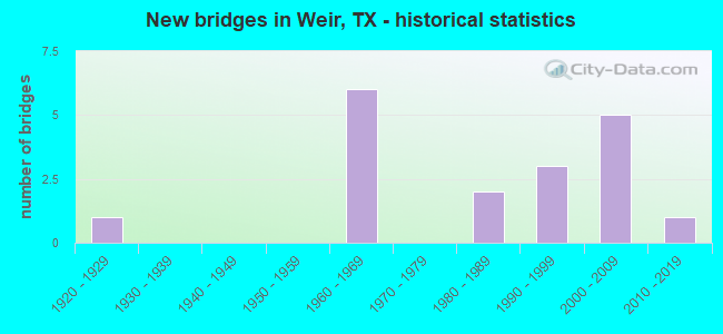 New bridges in Weir, TX - historical statistics