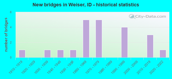 New bridges in Weiser, ID - historical statistics