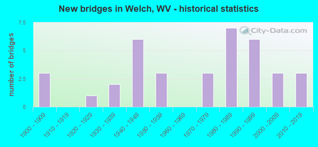 New bridges in Welch, WV - historical statistics