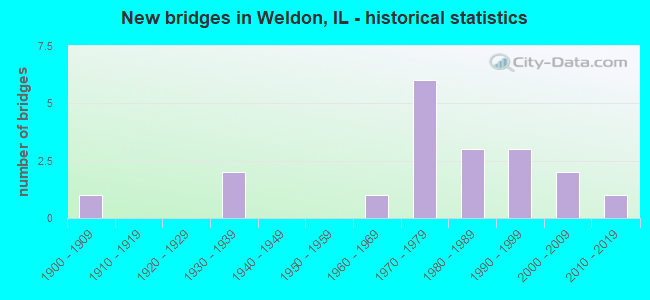 New bridges in Weldon, IL - historical statistics