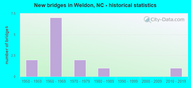 New bridges in Weldon, NC - historical statistics