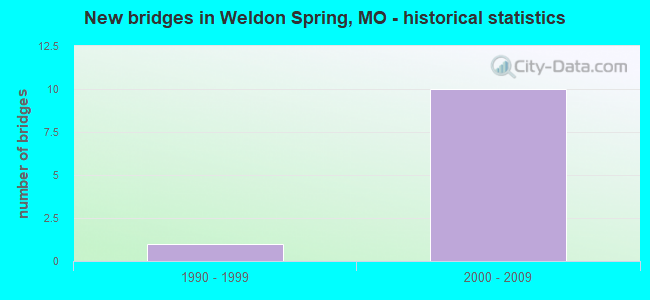New bridges in Weldon Spring, MO - historical statistics