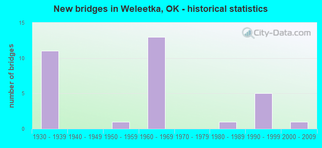New bridges in Weleetka, OK - historical statistics