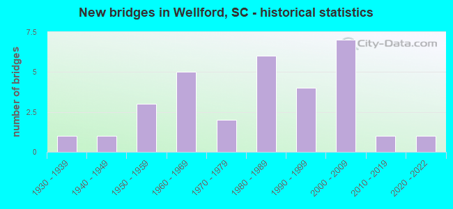 New bridges in Wellford, SC - historical statistics