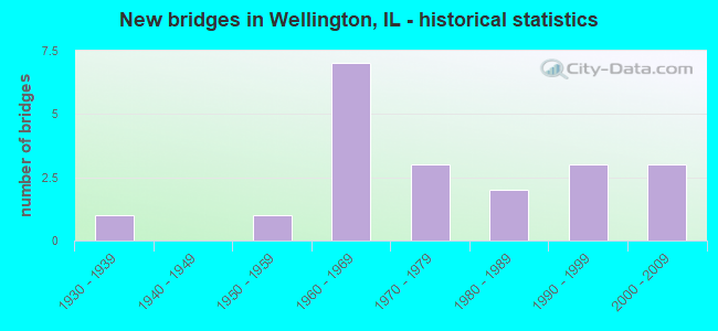 New bridges in Wellington, IL - historical statistics