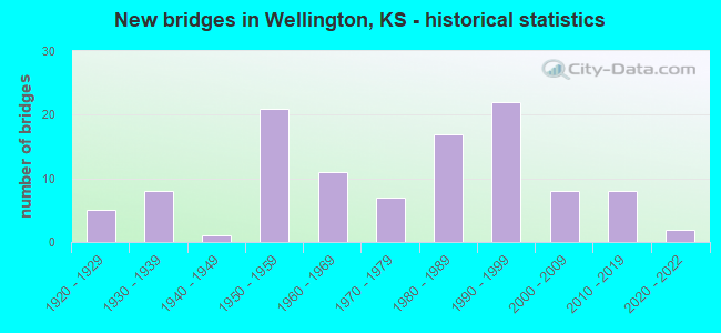 New bridges in Wellington, KS - historical statistics