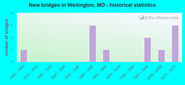 New bridges in Wellington, MO - historical statistics
