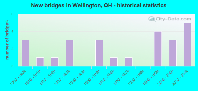 New bridges in Wellington, OH - historical statistics