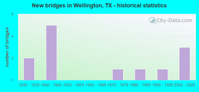 New bridges in Wellington, TX - historical statistics