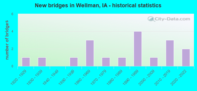 New bridges in Wellman, IA - historical statistics