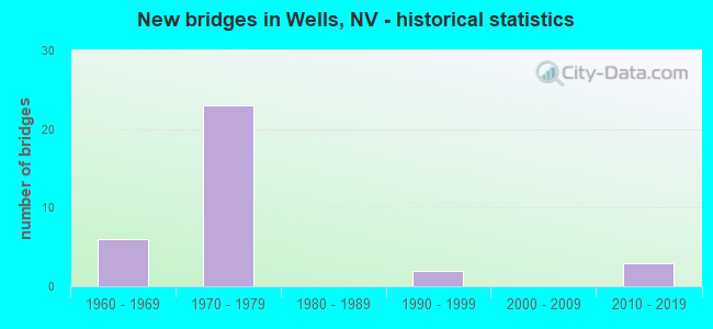 New bridges in Wells, NV - historical statistics