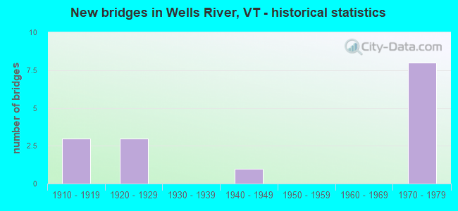New bridges in Wells River, VT - historical statistics
