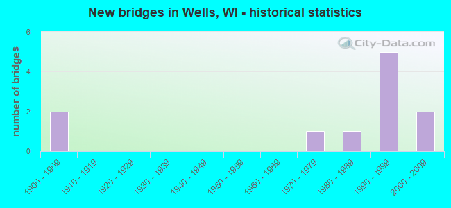 New bridges in Wells, WI - historical statistics