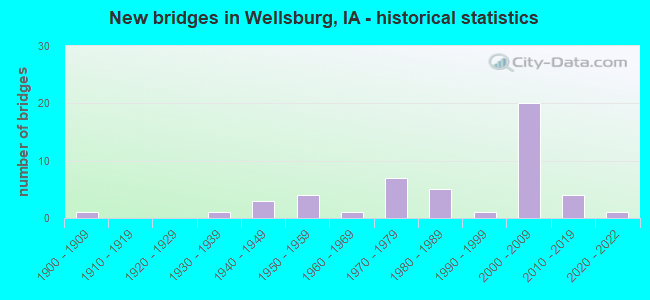 New bridges in Wellsburg, IA - historical statistics