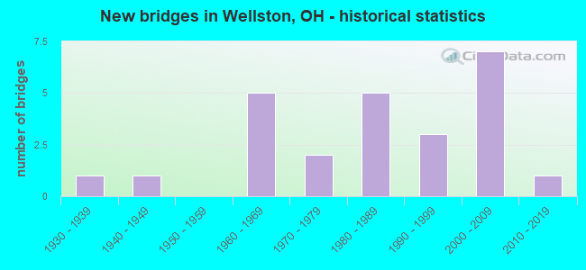 New bridges in Wellston, OH - historical statistics