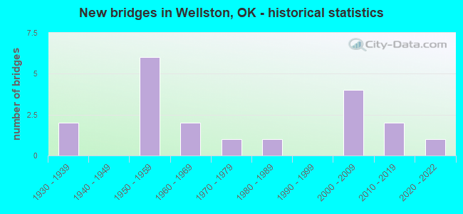 New bridges in Wellston, OK - historical statistics