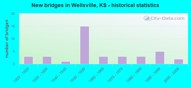 New bridges in Wellsville, KS - historical statistics