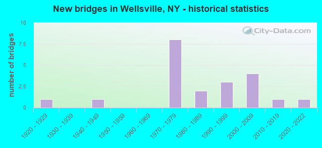 New bridges in Wellsville, NY - historical statistics