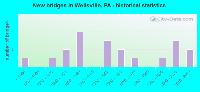New bridges in Wellsville, PA - historical statistics