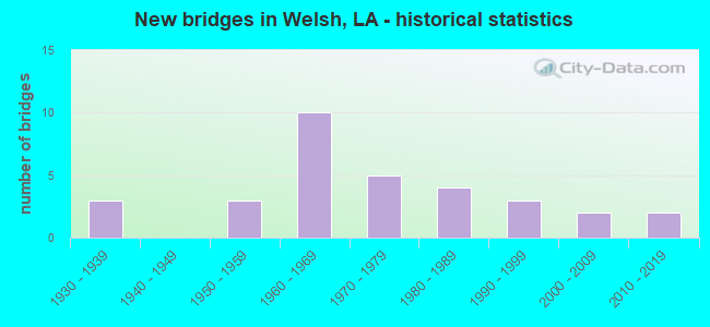 New bridges in Welsh, LA - historical statistics