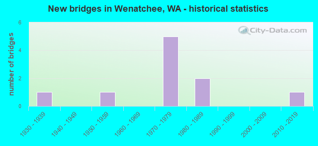 New bridges in Wenatchee, WA - historical statistics