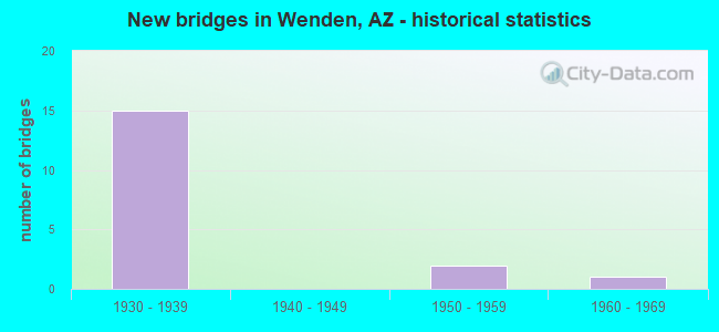 New bridges in Wenden, AZ - historical statistics