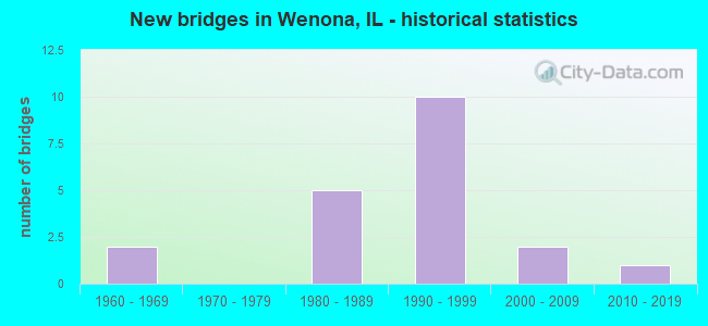 New bridges in Wenona, IL - historical statistics