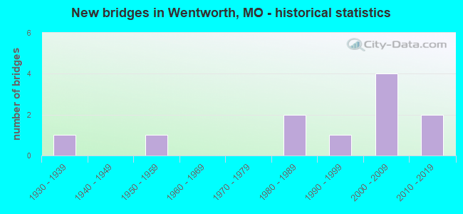 New bridges in Wentworth, MO - historical statistics