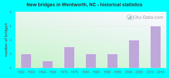 New bridges in Wentworth, NC - historical statistics