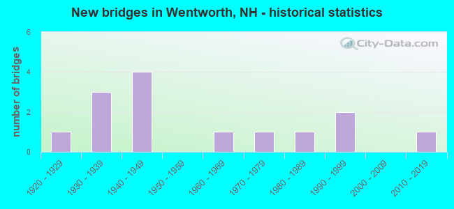 New bridges in Wentworth, NH - historical statistics