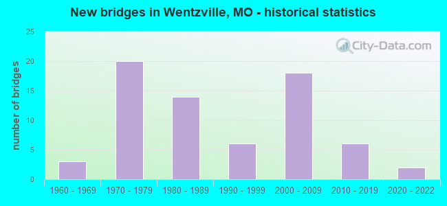 New bridges in Wentzville, MO - historical statistics