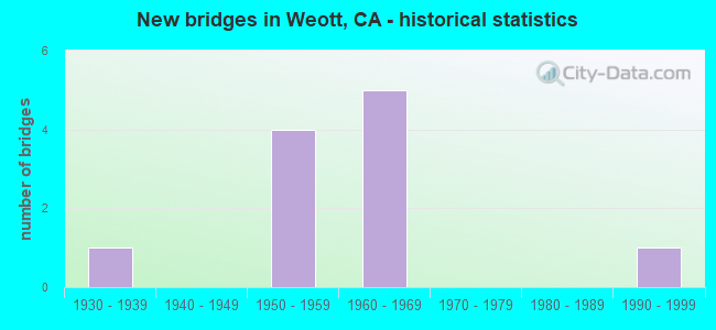 New bridges in Weott, CA - historical statistics