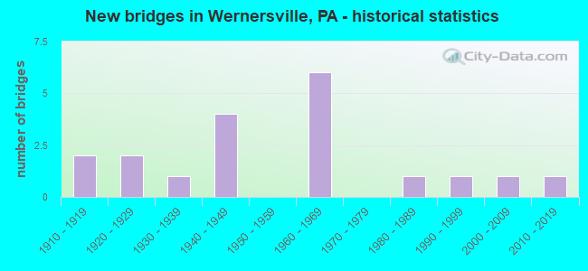 New bridges in Wernersville, PA - historical statistics