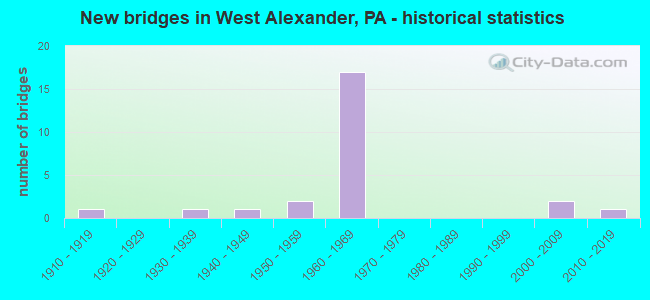 New bridges in West Alexander, PA - historical statistics