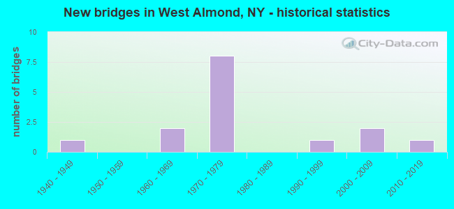 New bridges in West Almond, NY - historical statistics