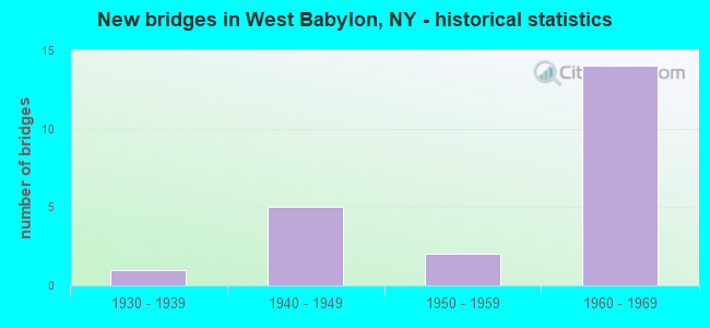 New bridges in West Babylon, NY - historical statistics