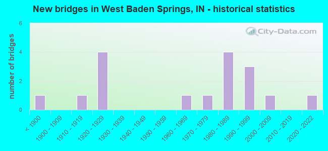 New bridges in West Baden Springs, IN - historical statistics