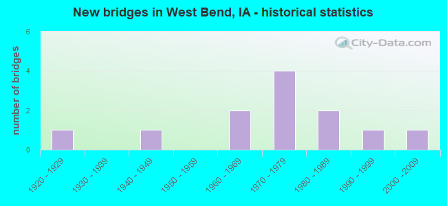 New bridges in West Bend, IA - historical statistics