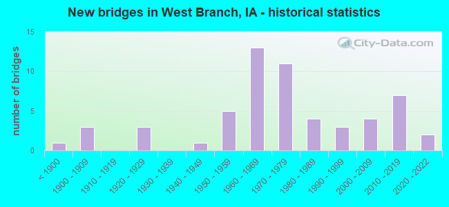 New bridges in West Branch, IA - historical statistics