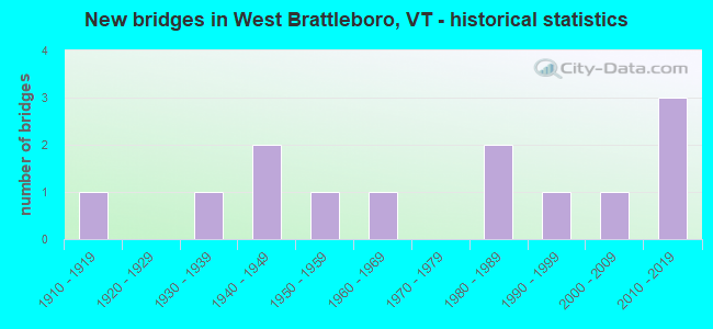 New bridges in West Brattleboro, VT - historical statistics