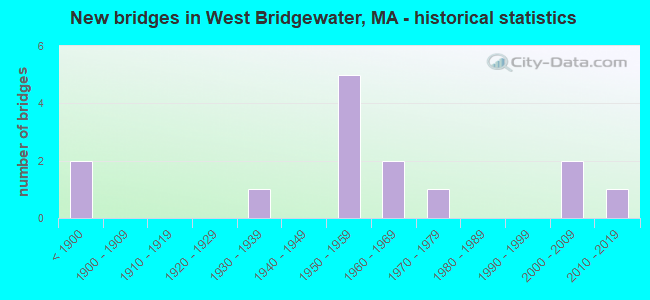New bridges in West Bridgewater, MA - historical statistics