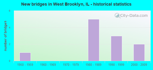 New bridges in West Brooklyn, IL - historical statistics