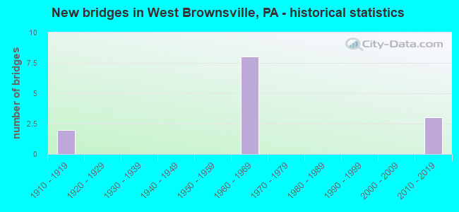 New bridges in West Brownsville, PA - historical statistics
