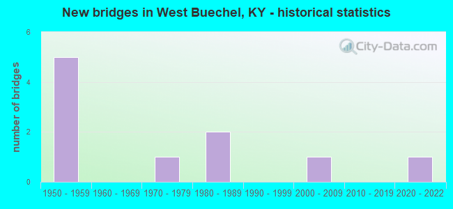 New bridges in West Buechel, KY - historical statistics