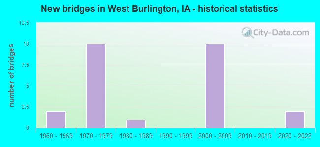 New bridges in West Burlington, IA - historical statistics