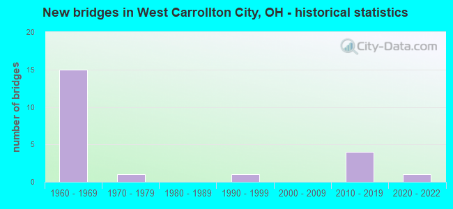 New bridges in West Carrollton City, OH - historical statistics