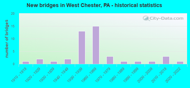 New bridges in West Chester, PA - historical statistics
