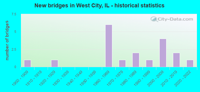 New bridges in West City, IL - historical statistics