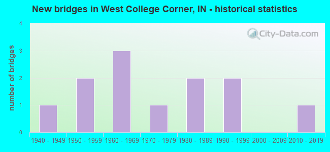 New bridges in West College Corner, IN - historical statistics